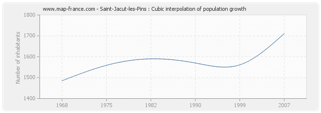 Saint-Jacut-les-Pins : Cubic interpolation of population growth