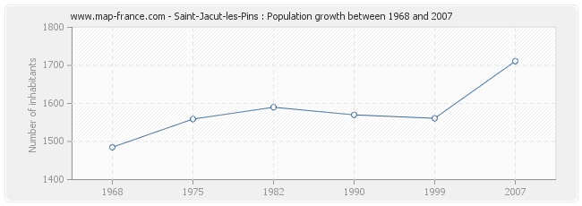 Population Saint-Jacut-les-Pins