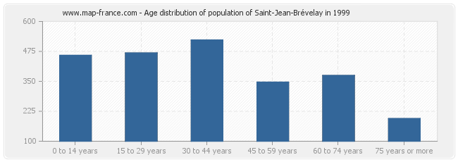 Age distribution of population of Saint-Jean-Brévelay in 1999