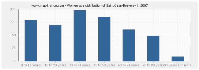 Women age distribution of Saint-Jean-Brévelay in 2007