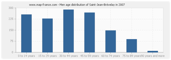 Men age distribution of Saint-Jean-Brévelay in 2007