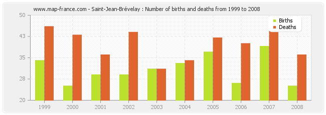 Saint-Jean-Brévelay : Number of births and deaths from 1999 to 2008