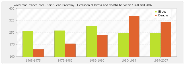 Saint-Jean-Brévelay : Evolution of births and deaths between 1968 and 2007