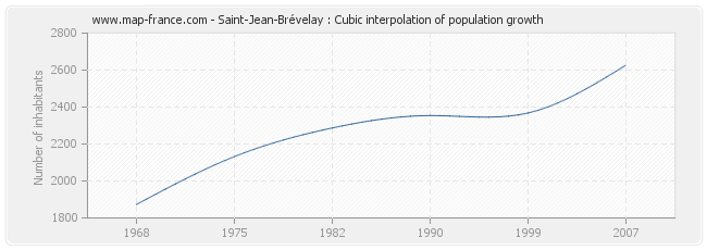 Saint-Jean-Brévelay : Cubic interpolation of population growth