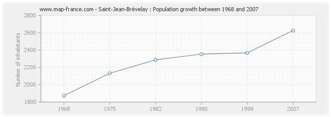 Population Saint-Jean-Brévelay
