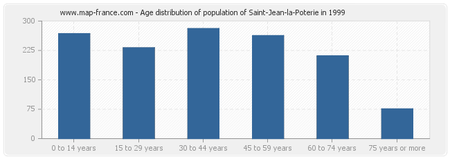 Age distribution of population of Saint-Jean-la-Poterie in 1999