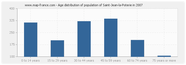 Age distribution of population of Saint-Jean-la-Poterie in 2007