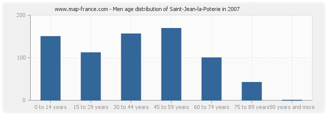 Men age distribution of Saint-Jean-la-Poterie in 2007