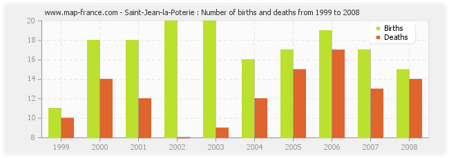 Saint-Jean-la-Poterie : Number of births and deaths from 1999 to 2008