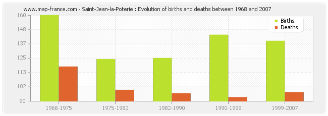 Saint-Jean-la-Poterie : Evolution of births and deaths between 1968 and 2007