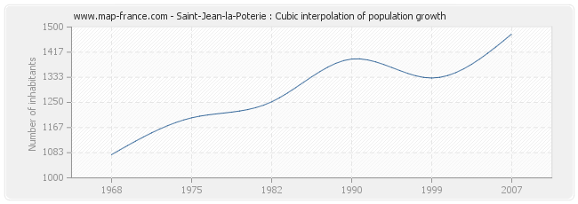 Saint-Jean-la-Poterie : Cubic interpolation of population growth