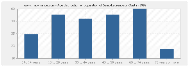 Age distribution of population of Saint-Laurent-sur-Oust in 1999
