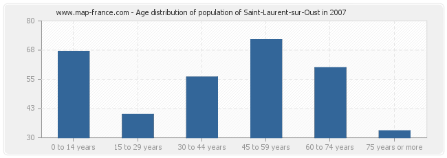 Age distribution of population of Saint-Laurent-sur-Oust in 2007