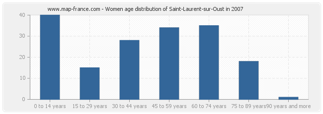 Women age distribution of Saint-Laurent-sur-Oust in 2007