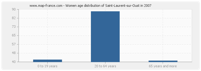 Women age distribution of Saint-Laurent-sur-Oust in 2007