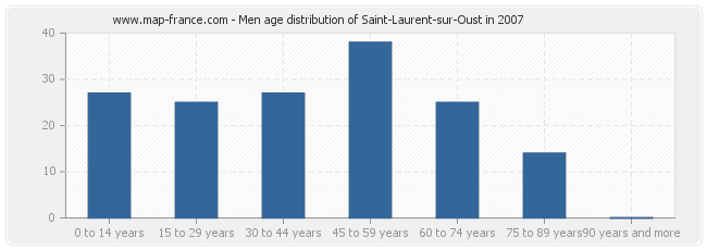 Men age distribution of Saint-Laurent-sur-Oust in 2007