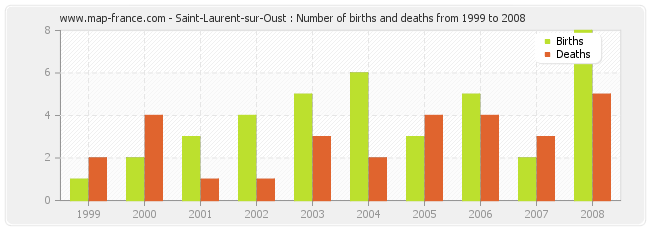 Saint-Laurent-sur-Oust : Number of births and deaths from 1999 to 2008