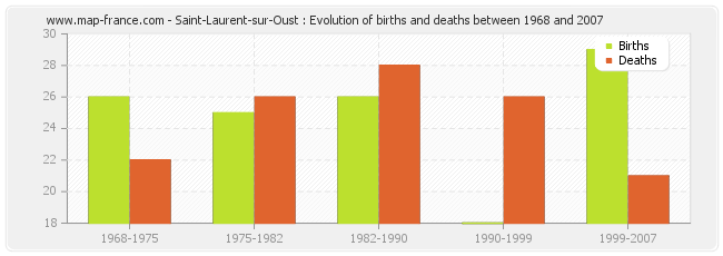 Saint-Laurent-sur-Oust : Evolution of births and deaths between 1968 and 2007