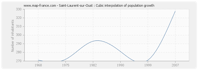 Saint-Laurent-sur-Oust : Cubic interpolation of population growth