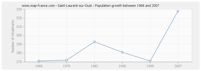 Population Saint-Laurent-sur-Oust