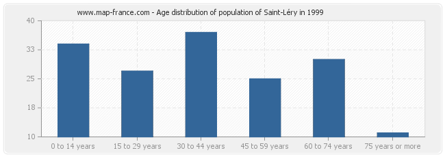 Age distribution of population of Saint-Léry in 1999