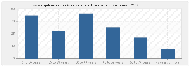 Age distribution of population of Saint-Léry in 2007