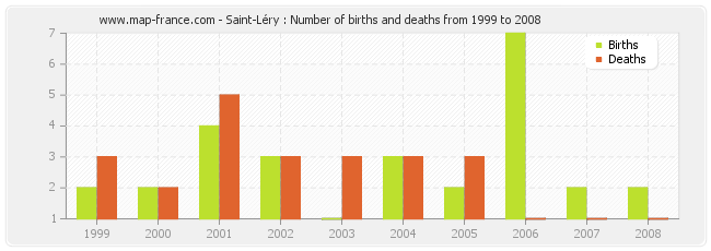 Saint-Léry : Number of births and deaths from 1999 to 2008