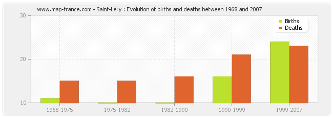 Saint-Léry : Evolution of births and deaths between 1968 and 2007