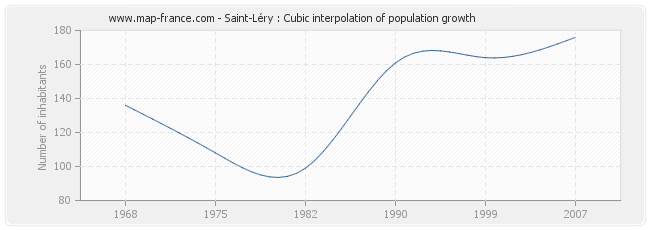 Saint-Léry : Cubic interpolation of population growth