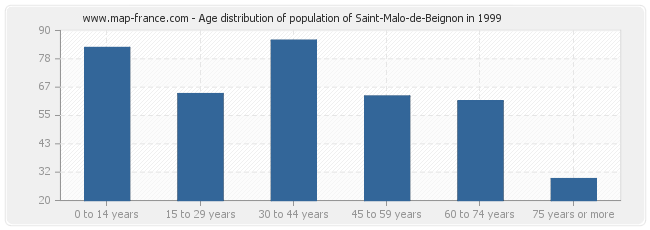 Age distribution of population of Saint-Malo-de-Beignon in 1999