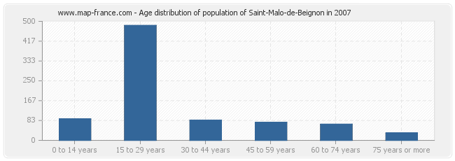 Age distribution of population of Saint-Malo-de-Beignon in 2007