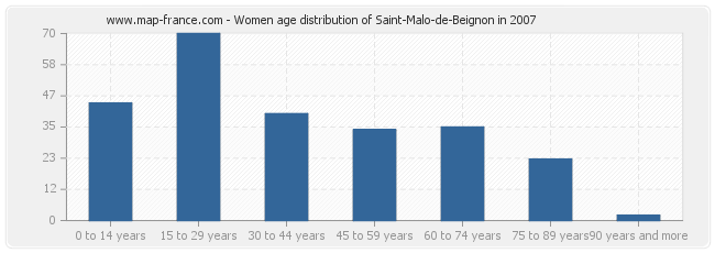 Women age distribution of Saint-Malo-de-Beignon in 2007