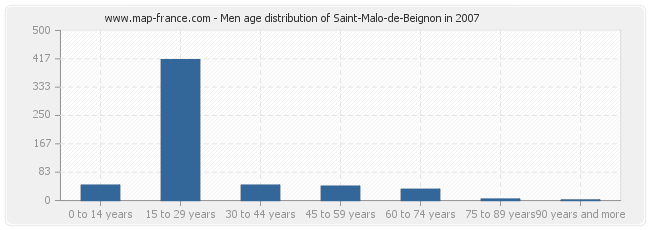 Men age distribution of Saint-Malo-de-Beignon in 2007