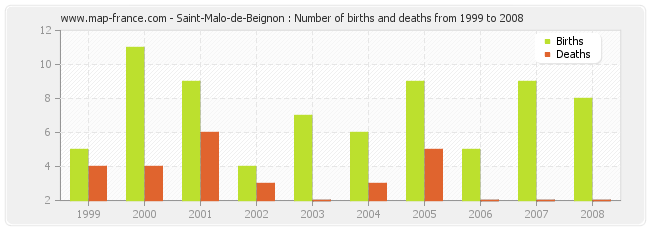 Saint-Malo-de-Beignon : Number of births and deaths from 1999 to 2008