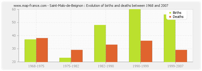 Saint-Malo-de-Beignon : Evolution of births and deaths between 1968 and 2007