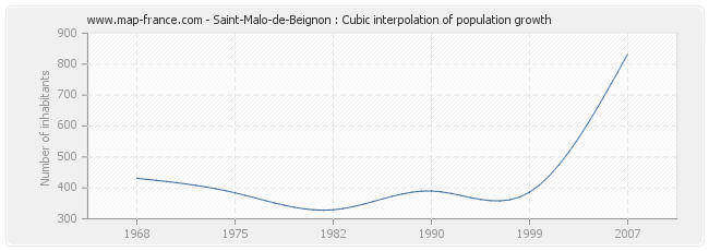 Saint-Malo-de-Beignon : Cubic interpolation of population growth