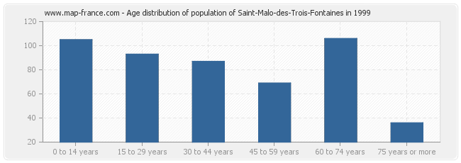 Age distribution of population of Saint-Malo-des-Trois-Fontaines in 1999