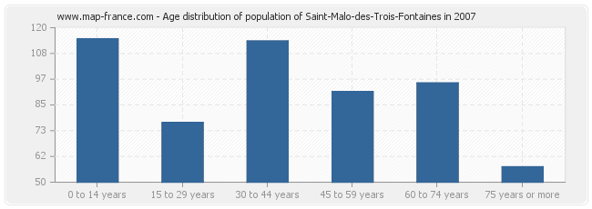 Age distribution of population of Saint-Malo-des-Trois-Fontaines in 2007