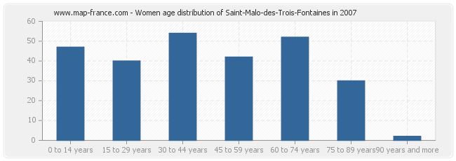Women age distribution of Saint-Malo-des-Trois-Fontaines in 2007