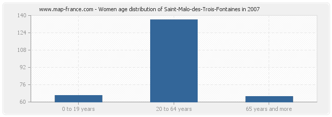 Women age distribution of Saint-Malo-des-Trois-Fontaines in 2007