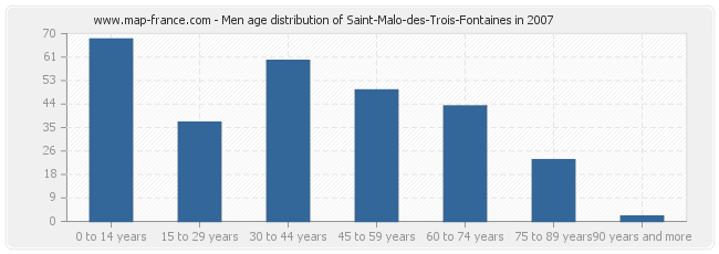 Men age distribution of Saint-Malo-des-Trois-Fontaines in 2007