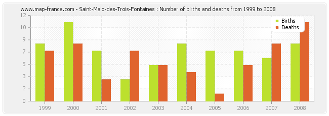 Saint-Malo-des-Trois-Fontaines : Number of births and deaths from 1999 to 2008