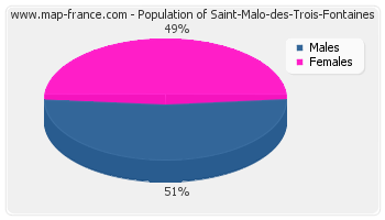 Sex distribution of population of Saint-Malo-des-Trois-Fontaines in 2007