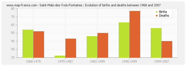 Saint-Malo-des-Trois-Fontaines : Evolution of births and deaths between 1968 and 2007