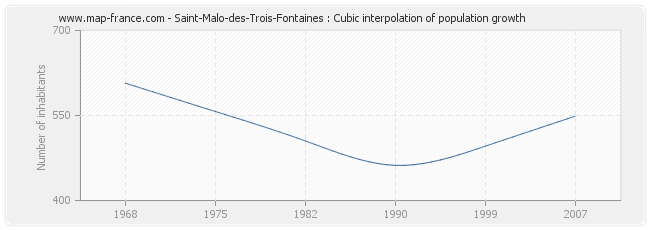 Saint-Malo-des-Trois-Fontaines : Cubic interpolation of population growth