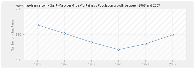 Population Saint-Malo-des-Trois-Fontaines