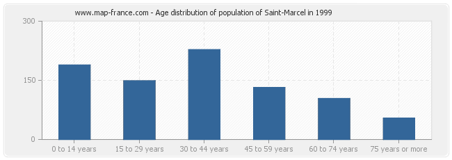 Age distribution of population of Saint-Marcel in 1999