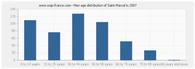 Men age distribution of Saint-Marcel in 2007