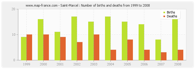 Saint-Marcel : Number of births and deaths from 1999 to 2008