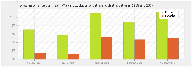 Saint-Marcel : Evolution of births and deaths between 1968 and 2007